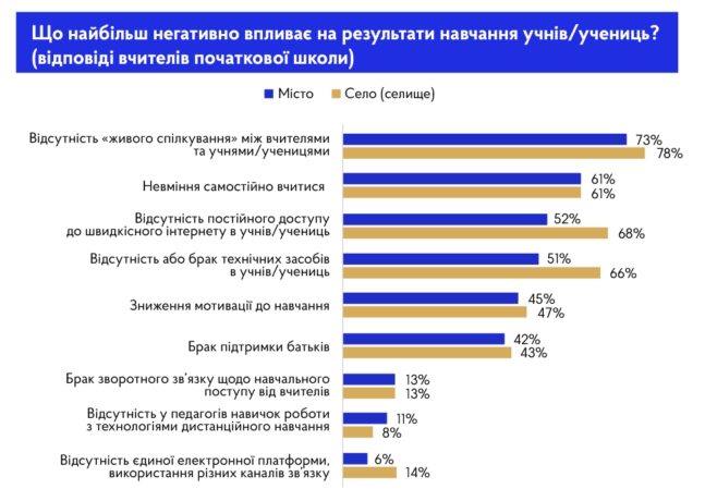 Вчителі назвали предмети, які діти найгірше сприймають на дистанційці
